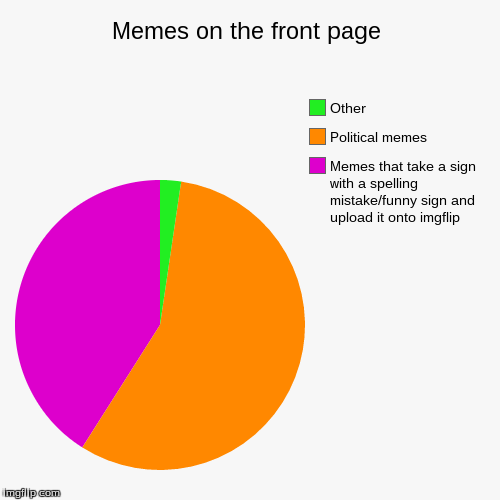 Looking at the front page, I can definitely say this is true.  | image tagged in funny,pie charts,front page | made w/ Imgflip chart maker