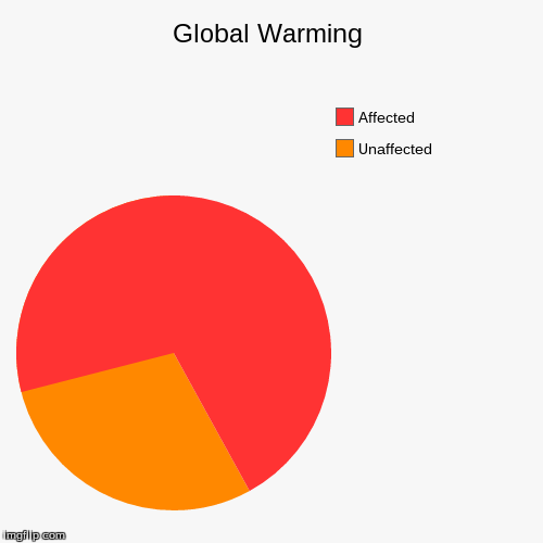 image tagged in funny,pie charts | made w/ Imgflip chart maker