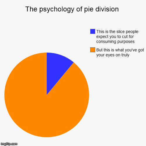 The psychology of pie division | But this is what you've got your eyes on truly, This is the slice people expect you to cut for consuming pu | image tagged in funny,pie charts | made w/ Imgflip chart maker