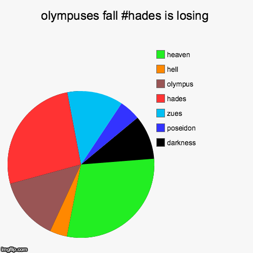 image tagged in funny,pie charts | made w/ Imgflip chart maker