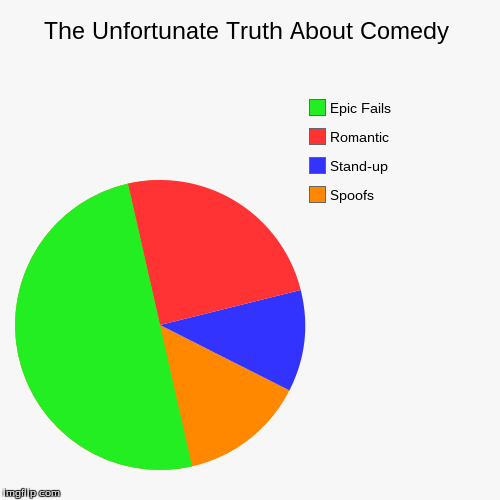 The Unfortunate Truth About Comedy | image tagged in funny,pie charts,comedy,truth | made w/ Imgflip chart maker