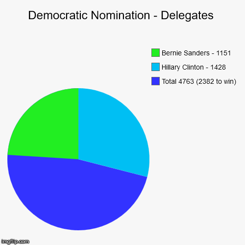 image tagged in funny,pie charts | made w/ Imgflip chart maker