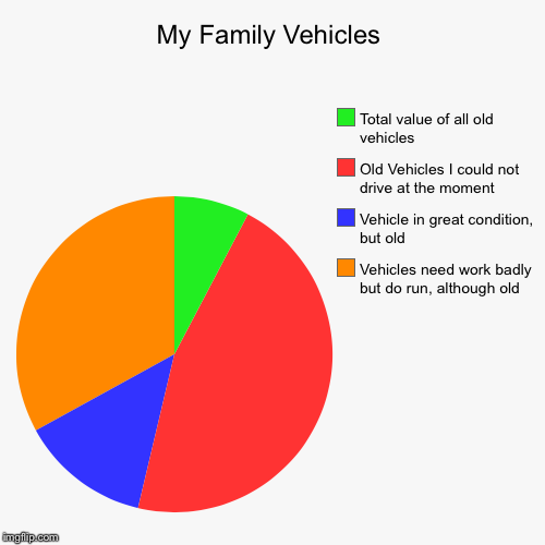 image tagged in funny,pie charts | made w/ Imgflip chart maker