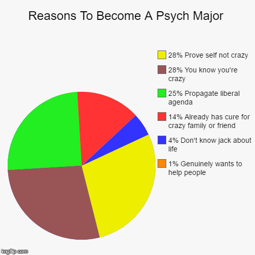If you're crazy and you know it and you really want to show it, if you're crazy and you know is be a psych major | image tagged in psychology,college,school,careers,stupid people,crazy | made w/ Imgflip chart maker