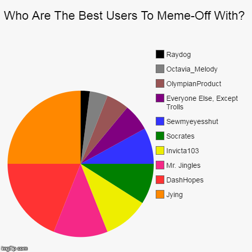 Who Are The Best Users To Meme-Off With? | image tagged in funny,pie charts,meme-off,users,the best,battle | made w/ Imgflip chart maker