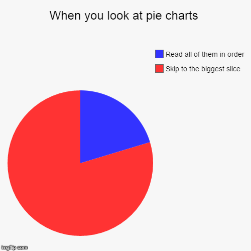 image tagged in funny,pie charts | made w/ Imgflip chart maker