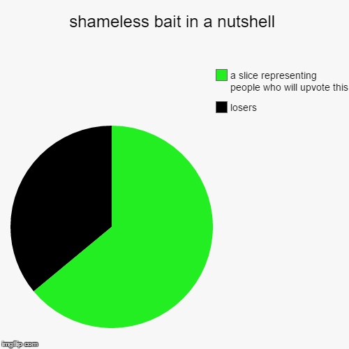 I see this alot on facebook. | image tagged in funny,pie charts,upvote,am i the only one,who makes these tags,for people to actually read | made w/ Imgflip chart maker