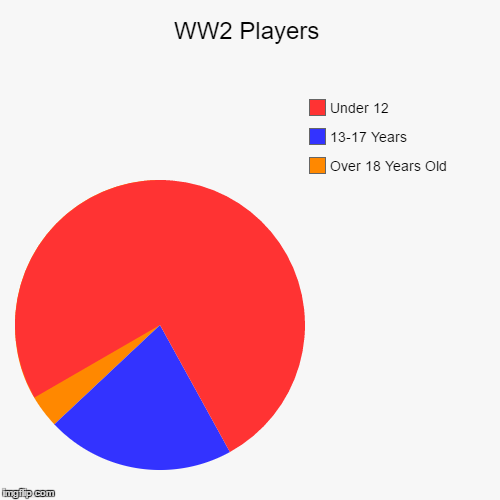 WW2 Players | Over 18 Years Old, 13-17 Years, Under 12 | image tagged in funny,pie charts | made w/ Imgflip chart maker