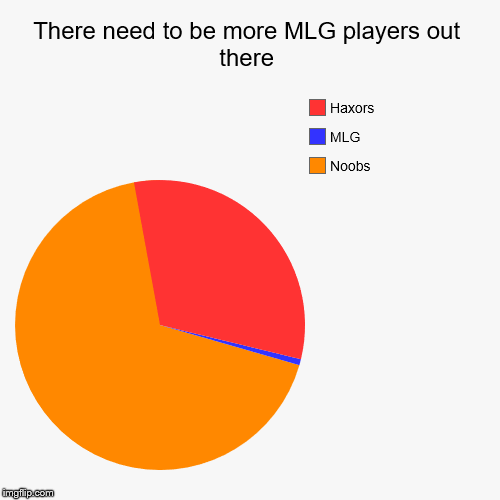 There need to be more MLG players out there | Noobs, MLG, Haxors | image tagged in funny,pie charts | made w/ Imgflip chart maker