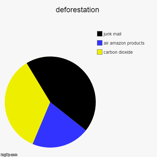 Deforestation Imgflip