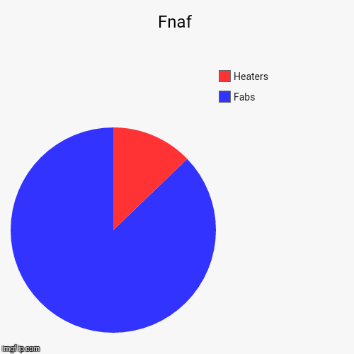image tagged in funny,pie charts | made w/ Imgflip chart maker
