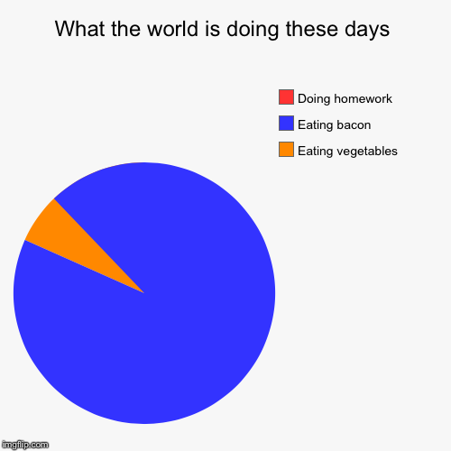 image tagged in funny,pie charts | made w/ Imgflip chart maker