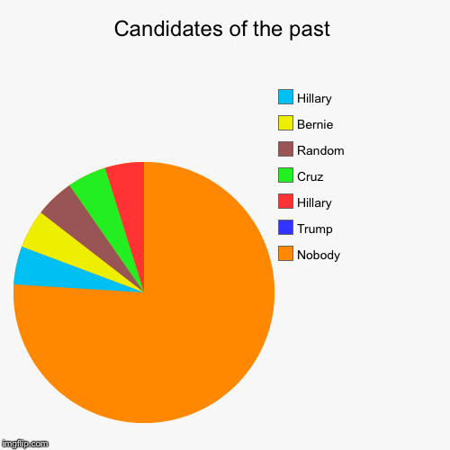 image tagged in funny,pie charts | made w/ Imgflip chart maker