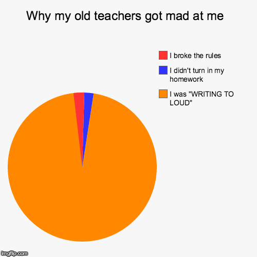 Why my old teachers got mad at me  | I was "WRITING TO LOUD" , I didn't turn in my homework, I broke the rules | image tagged in funny,pie charts | made w/ Imgflip chart maker