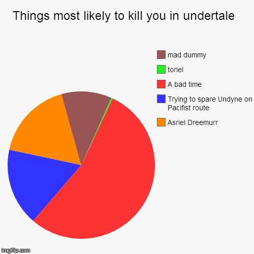 Things most likely to kill you in undertale | image tagged in pie charts,undertale | made w/ Imgflip chart maker
