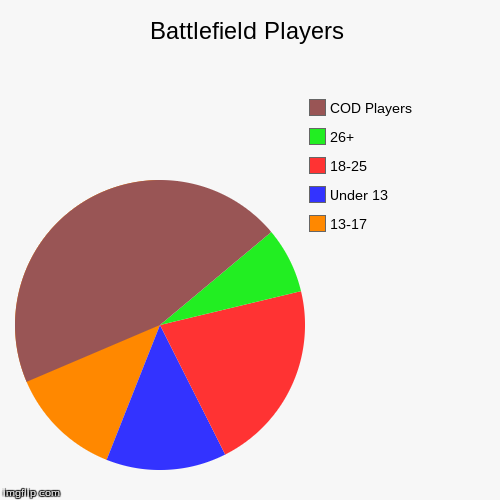 image tagged in funny,pie charts | made w/ Imgflip chart maker