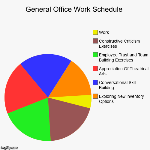 General Office Work Schedule | Exploring New Inventory Options, Conversational Skill Building, Appreciation Of Theatrical Arts, Employee Tru | image tagged in funny,pie charts | made w/ Imgflip chart maker