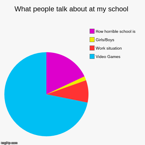 image tagged in funny,pie charts | made w/ Imgflip chart maker