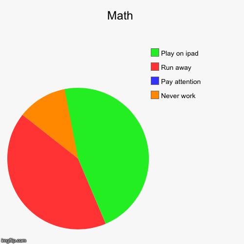 image tagged in funny,pie charts | made w/ Imgflip chart maker