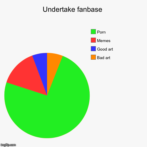 Undertale fan base in a nutshell | image tagged in funny,pie charts,undertale | made w/ Imgflip chart maker