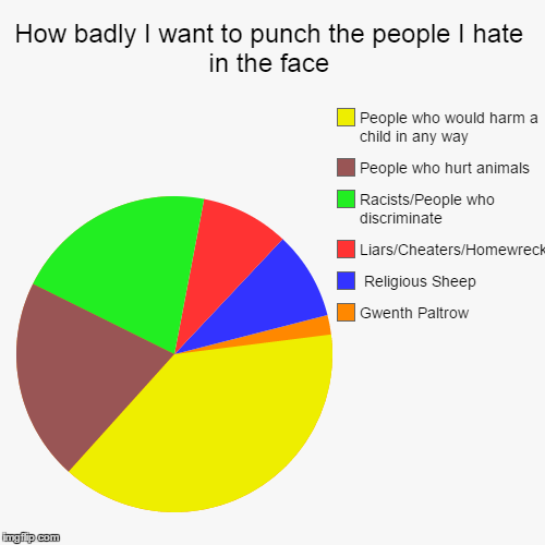 image tagged in funny,pie charts | made w/ Imgflip chart maker