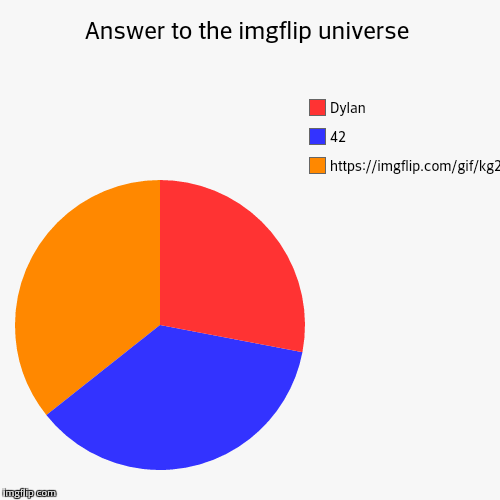 image tagged in funny,pie charts | made w/ Imgflip chart maker