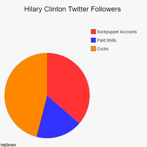 Hilary Clinton Twitter Followers | Cucks, Paid Shills, Sockpuppet Accounts | image tagged in funny,pie charts,The_Donald | made w/ Imgflip chart maker
