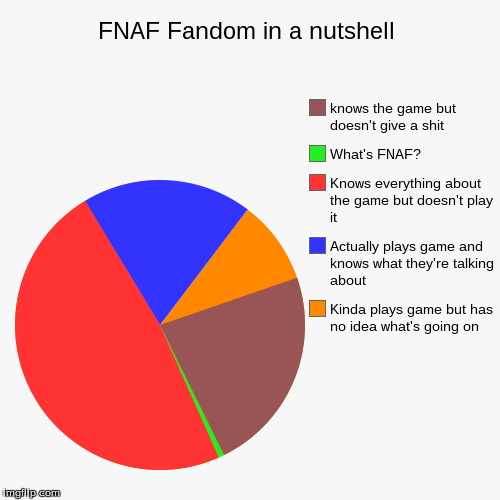 image tagged in funny,pie charts,fnaf,fnaf fandom,uh | made w/ Imgflip chart maker