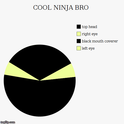 image tagged in funny,pie charts,art,ninja,memes | made w/ Imgflip chart maker
