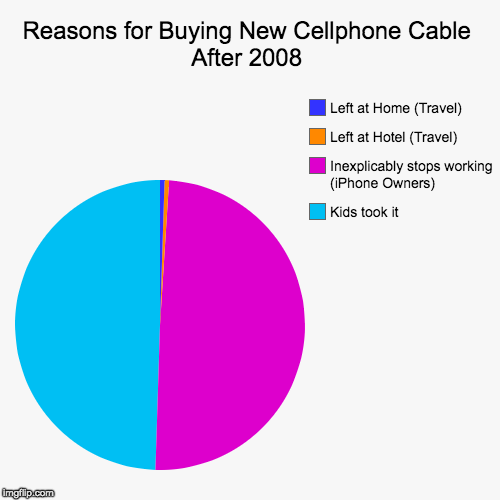 image tagged in funny,pie charts | made w/ Imgflip chart maker