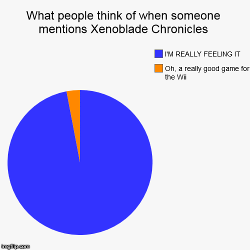I'M REALLY FEELING IT. | What people think of when someone mentions Xenoblade Chronicles | Oh, a really good game for the Wii, I'M REALLY FEELING IT | image tagged in funny,pie charts,xenoblade chronicles,shulk,im really feeling it | made w/ Imgflip chart maker