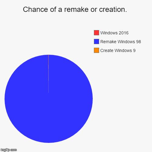 image tagged in funny,pie charts | made w/ Imgflip chart maker