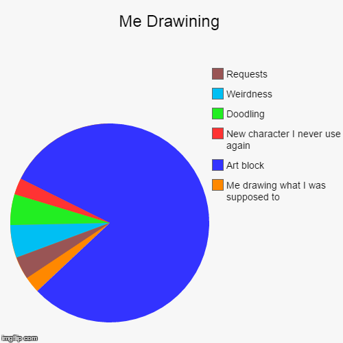 image tagged in funny,pie charts,drawing | made w/ Imgflip chart maker