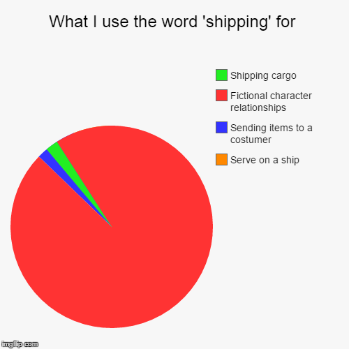 image tagged in funny,pie charts | made w/ Imgflip chart maker