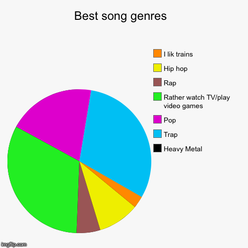 Best song genres - Imgflip