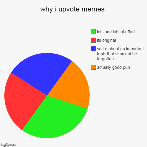 image tagged in funny,pie charts,likes,so true memes,so true,the truth | made w/ Imgflip chart maker