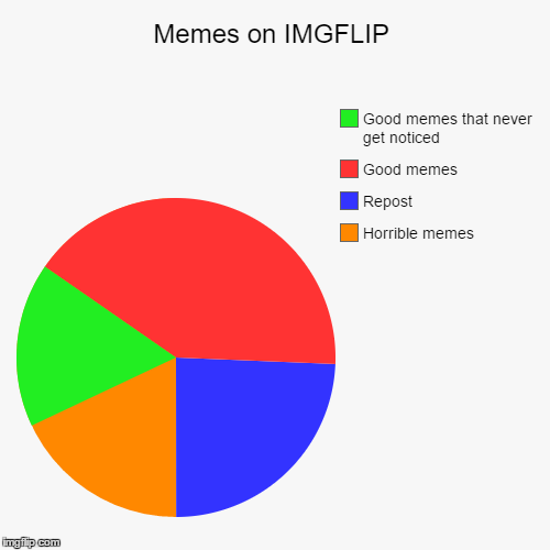 image tagged in funny,pie charts | made w/ Imgflip chart maker