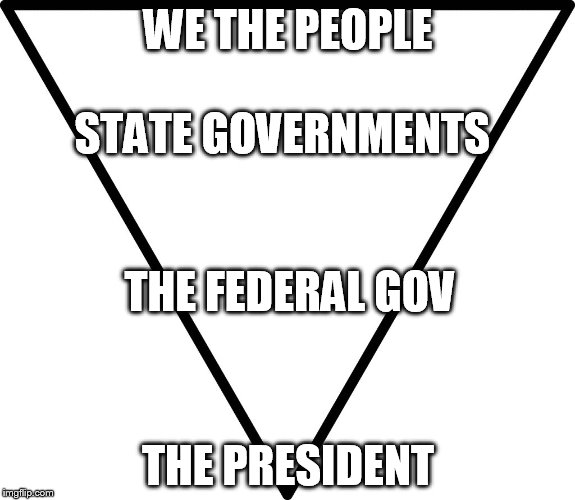 triangle | WE THE PEOPLE; STATE GOVERNMENTS; THE FEDERAL GOV; THE PRESIDENT | image tagged in triangle | made w/ Imgflip meme maker