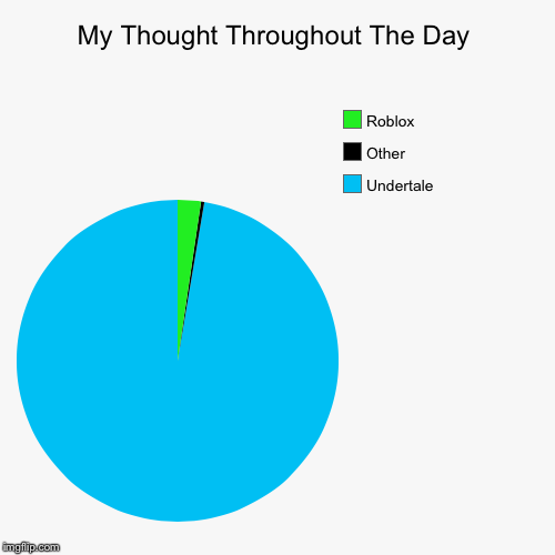 image tagged in funny,pie charts | made w/ Imgflip chart maker