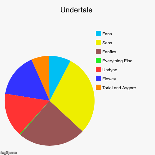 image tagged in funny,pie charts | made w/ Imgflip chart maker