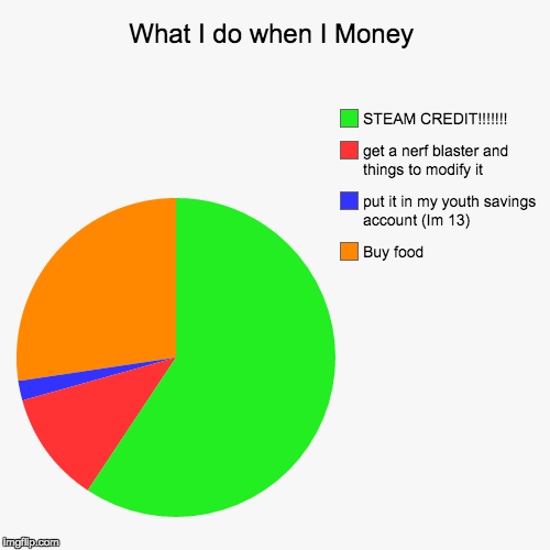 image tagged in funny,pie charts | made w/ Imgflip chart maker