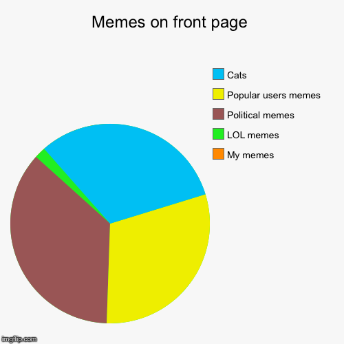 Memes on front page | My memes, LOL memes, Political memes, Popular users memes, Cats | image tagged in funny,pie charts | made w/ Imgflip chart maker