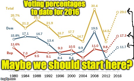 Voting percentages to date for 2016 Maybe we should start here? | made w/ Imgflip meme maker
