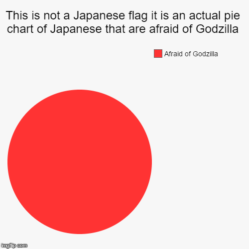 This is not a Japanese flag it is an actual pie chart of Japanese that are afraid of Godzilla | Afraid of Godzilla | image tagged in funny,pie charts | made w/ Imgflip chart maker