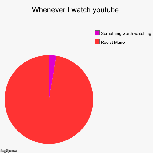 WHY YOUTUBE. | image tagged in funny,pie charts,youtube,racist mario | made w/ Imgflip chart maker