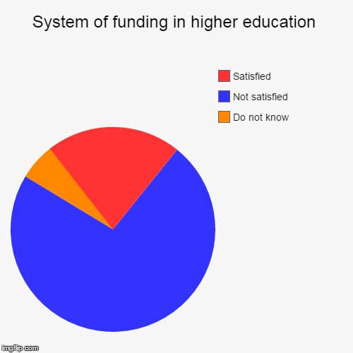 for chart education of education  funding Imgflip System higher  in