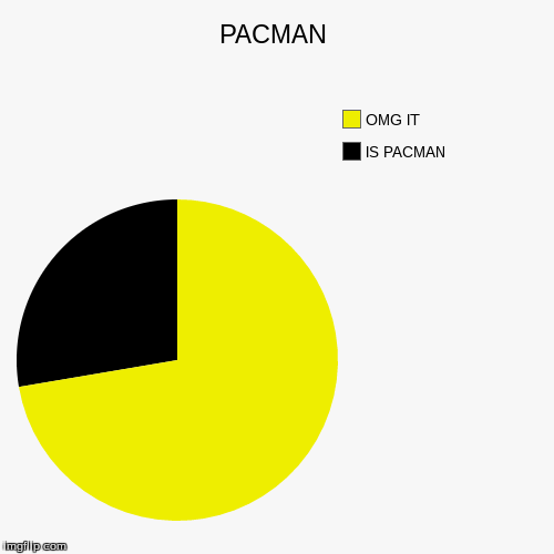 image tagged in funny,pie charts | made w/ Imgflip chart maker