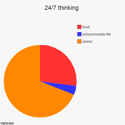 image tagged in funny,pie charts | made w/ Imgflip chart maker