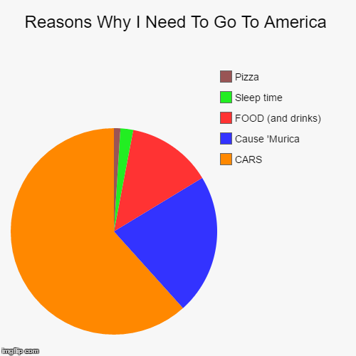 image tagged in funny,pie charts | made w/ Imgflip chart maker