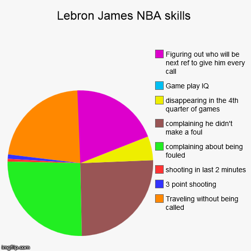 Sure, Lebron has many NBA skills.... | image tagged in funny,pie charts,lebron james,nba,memes,truth hurts | made w/ Imgflip chart maker